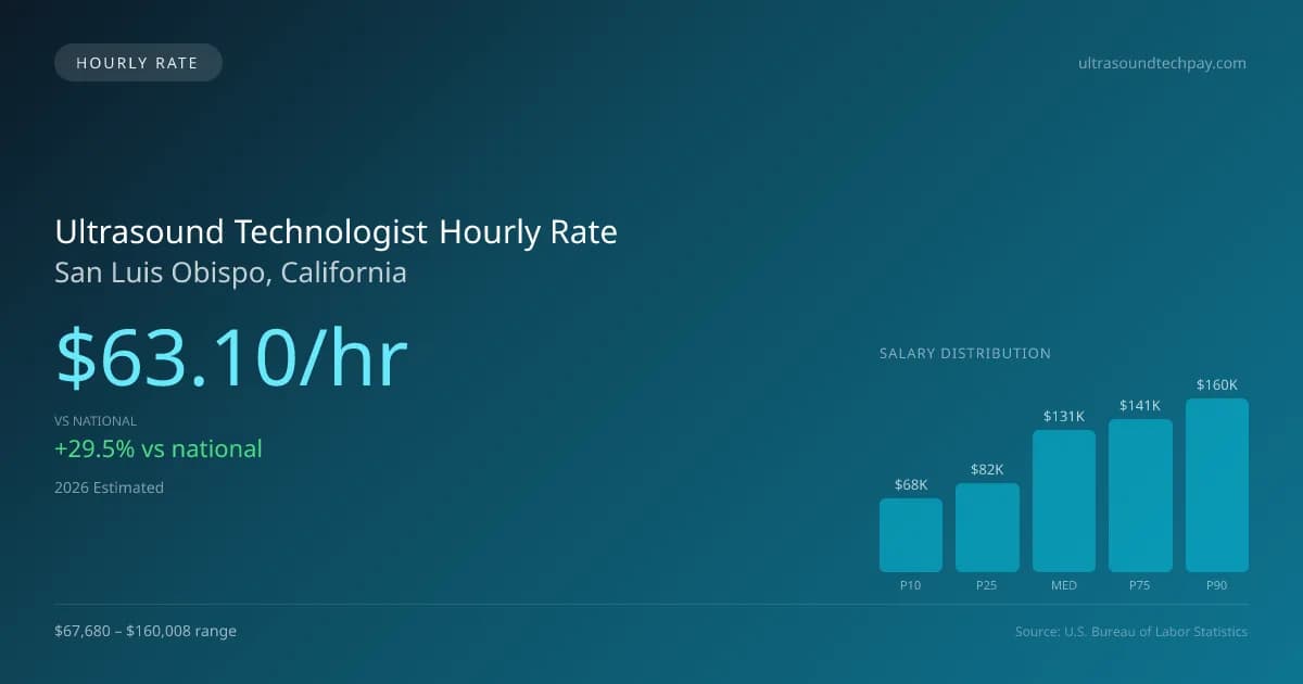 Ultrasound Technologist Hourly Rate in San Luis Obispo, CA — 2026 est., based on 2025 BLS