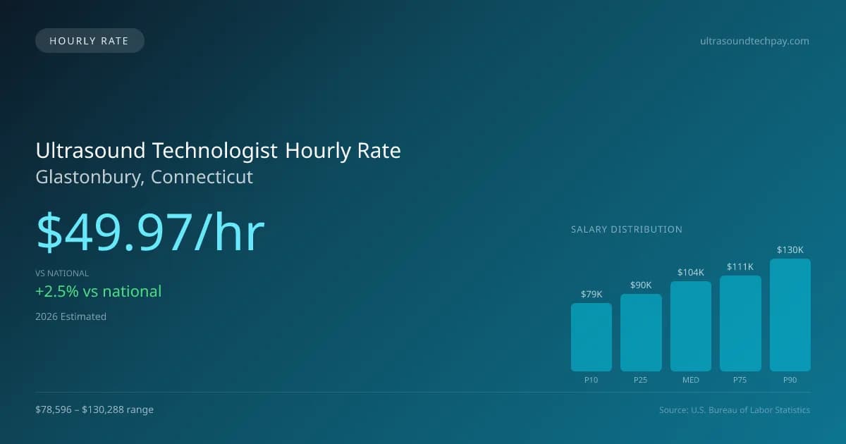 Ultrasound Technologist Hourly Rate in Glastonbury, CT — 2026 est., based on 2025 BLS