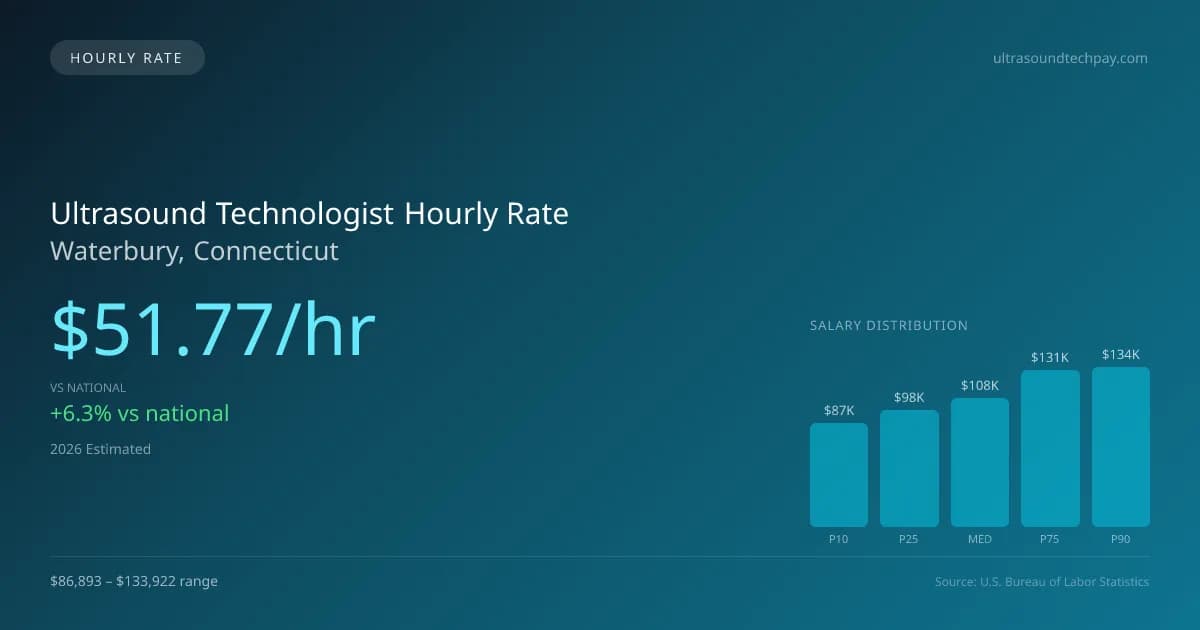 Ultrasound Technologist Hourly Rate in Waterbury, CT — 2026 est., based on 2025 BLS