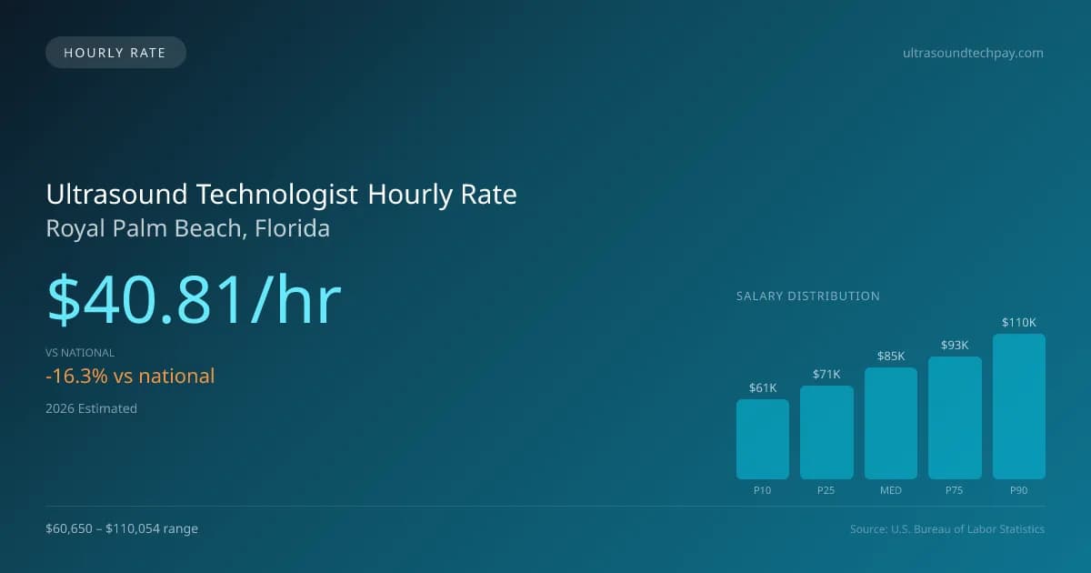 Ultrasound Technologist Hourly Rate in Royal Palm Beach, FL — 2026 est., based on 2025 BLS