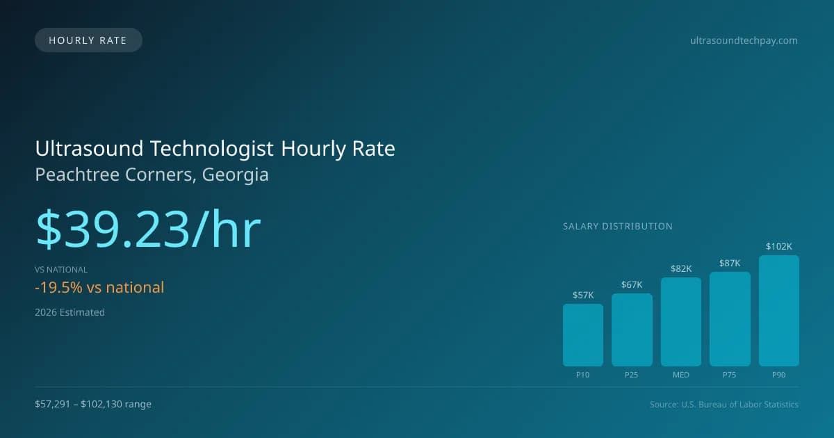 Ultrasound Technologist Hourly Rate in Peachtree Corners, GA — 2026 est., based on 2025 BLS