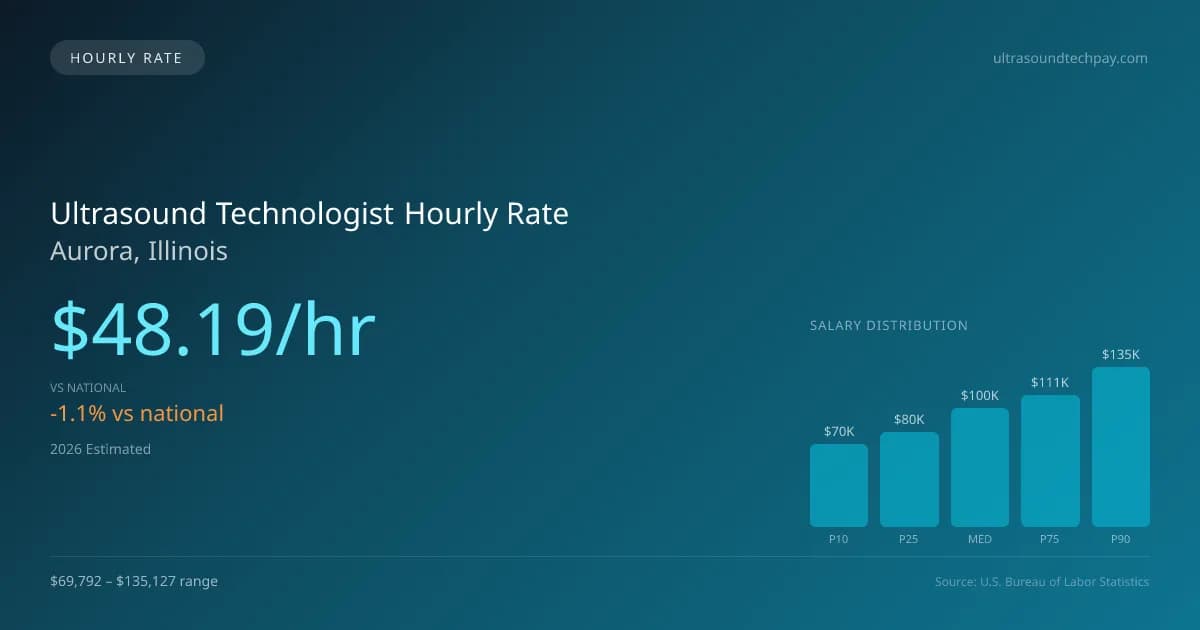 Ultrasound Technologist Hourly Rate in Aurora, IL — 2026 est., based on 2025 BLS