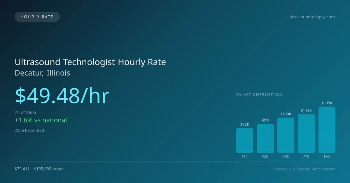 Ultrasound Technologist Hourly Rate in Decatur, IL — 2026 est., based on 2025 BLS
