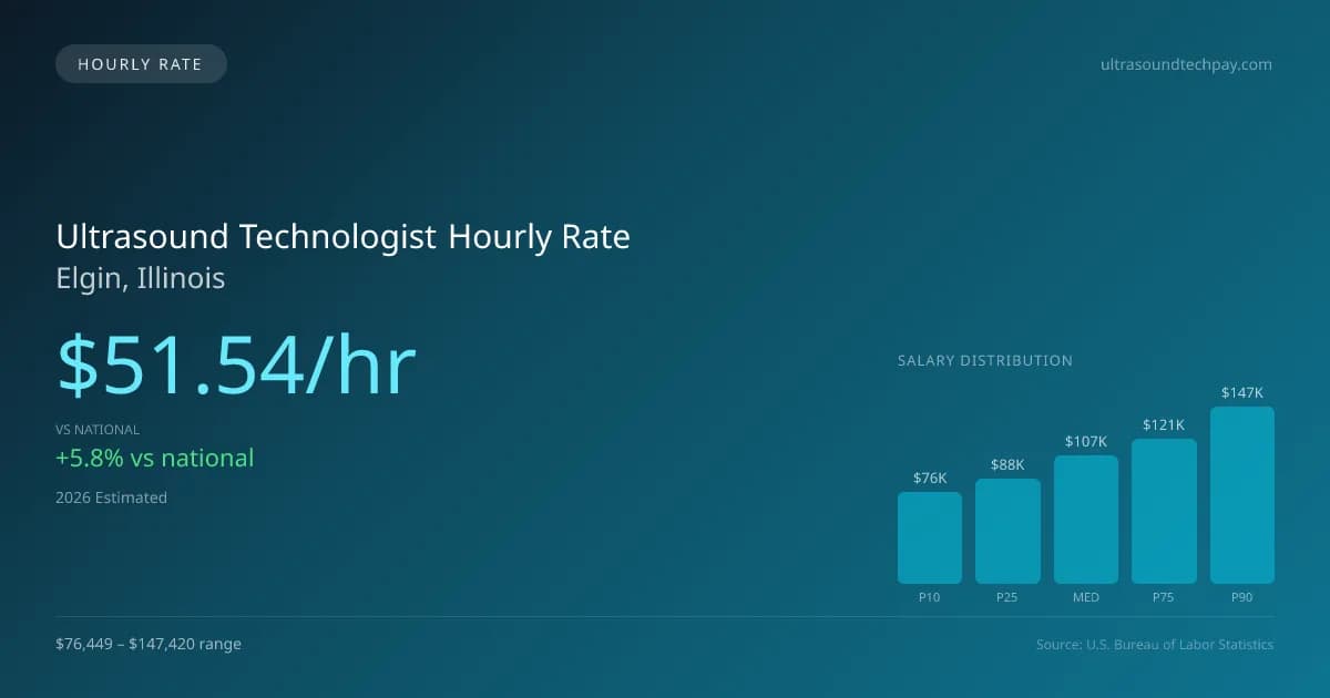 Ultrasound Technologist Hourly Rate in Elgin, IL — 2026 est., based on 2025 BLS