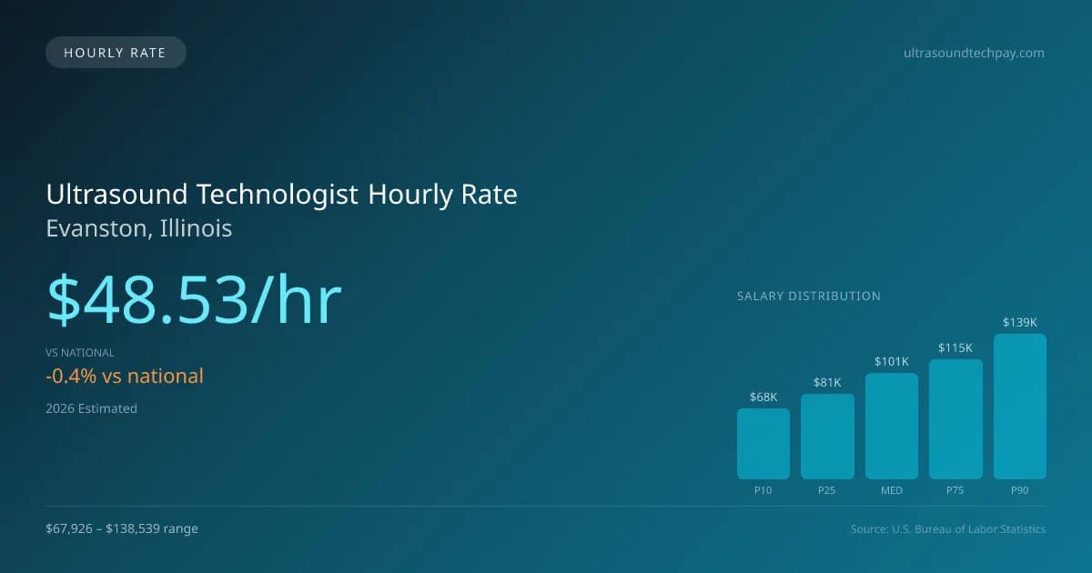 Ultrasound Technologist Hourly Rate in Evanston, IL — 2026 est., based on 2025 BLS