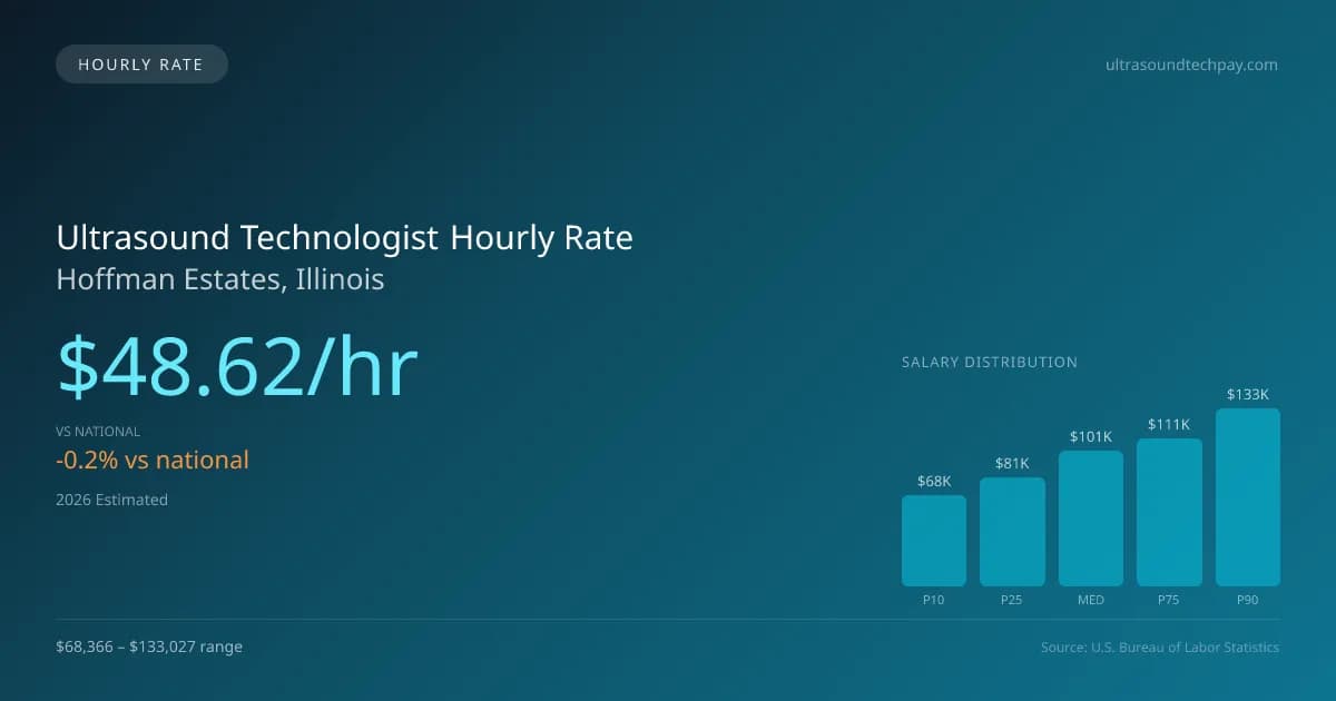 Ultrasound Technologist Hourly Rate in Hoffman Estates, IL — 2026 est., based on 2025 BLS
