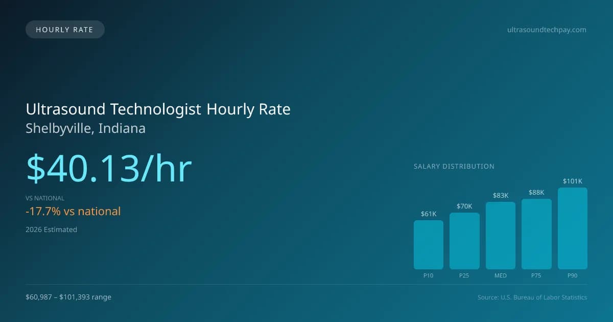 Ultrasound Technologist Hourly Rate in Shelbyville, IN — 2026 est., based on 2025 BLS