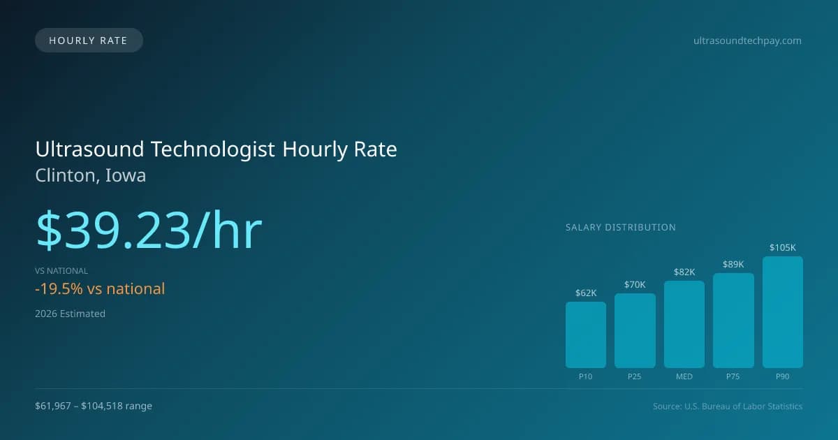Ultrasound Technologist Hourly Rate in Clinton, IA — 2026 est., based on 2025 BLS