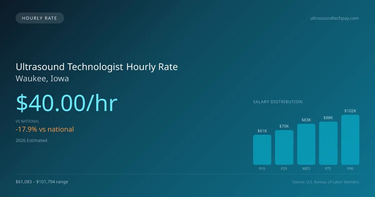 Ultrasound Technologist Hourly Rate in Waukee, IA — 2026 est., based on 2025 BLS