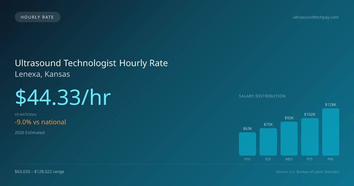 Ultrasound Technologist Hourly Rate in Lenexa, KS — 2026 est., based on 2025 BLS