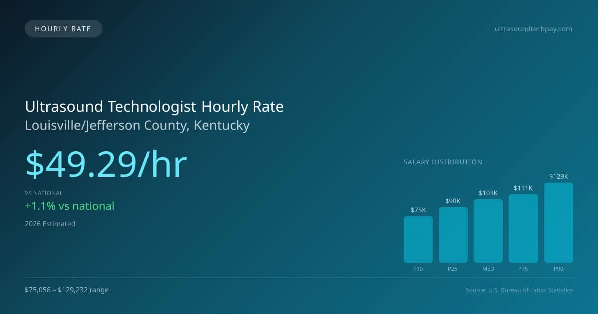 Ultrasound Technologist Hourly Rate in Louisville/Jefferson County, KY — 2026 est., based on 2025 BLS