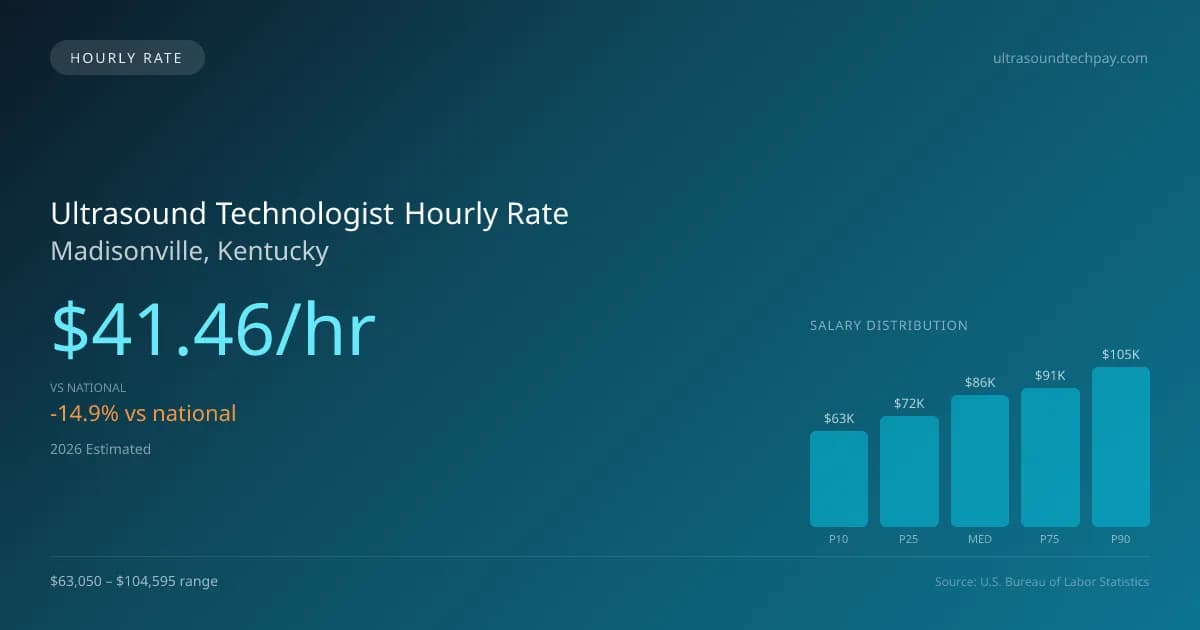 Ultrasound Technologist Hourly Rate in Madisonville, KY — 2026 est., based on 2025 BLS