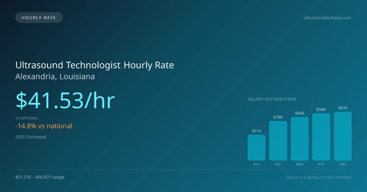 Ultrasound Technologist Hourly Rate in Alexandria, LA — 2026 est., based on 2025 BLS