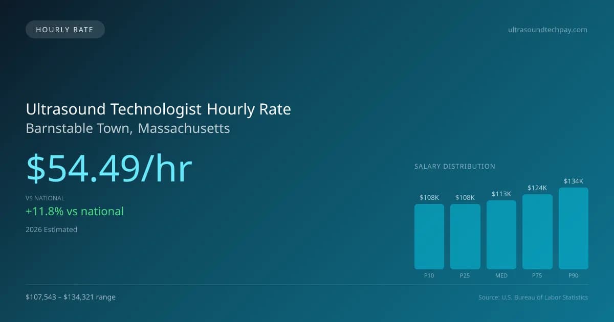 Ultrasound Technologist Hourly Rate in Barnstable Town, MA — 2026 est., based on 2025 BLS