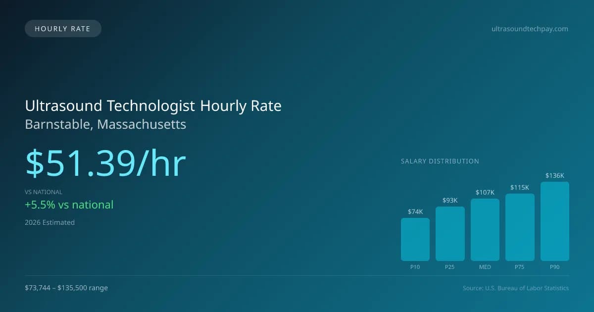 Ultrasound Technologist Hourly Rate in Barnstable, MA — 2026 est., based on 2025 BLS