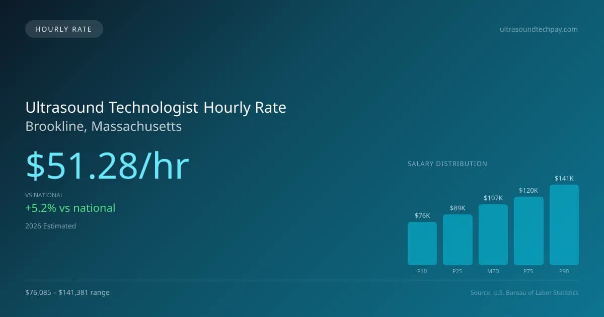 Ultrasound Technologist Hourly Rate in Brookline, MA — 2026 est., based on 2025 BLS
