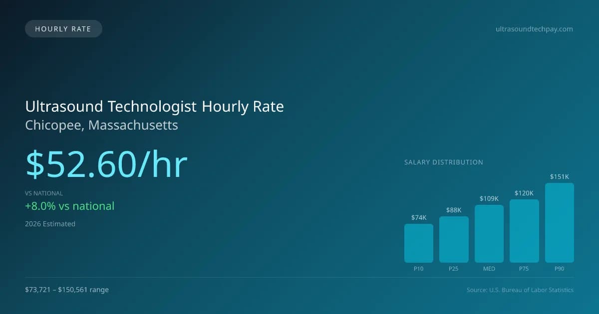 Ultrasound Technologist Hourly Rate in Chicopee, MA — 2026 est., based on 2025 BLS