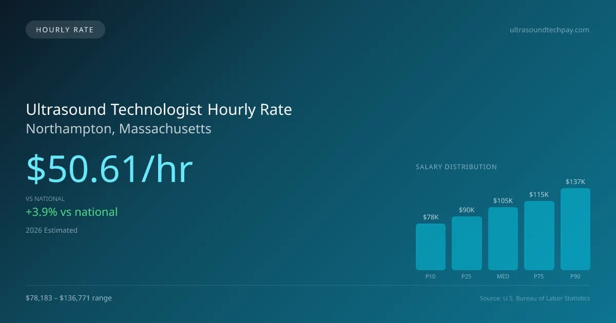 Ultrasound Technologist Hourly Rate in Northampton, MA — 2026 est., based on 2025 BLS