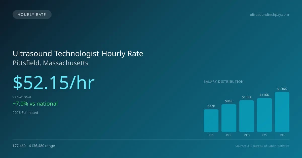 Ultrasound Technologist Hourly Rate in Pittsfield, MA — 2026 est., based on 2025 BLS