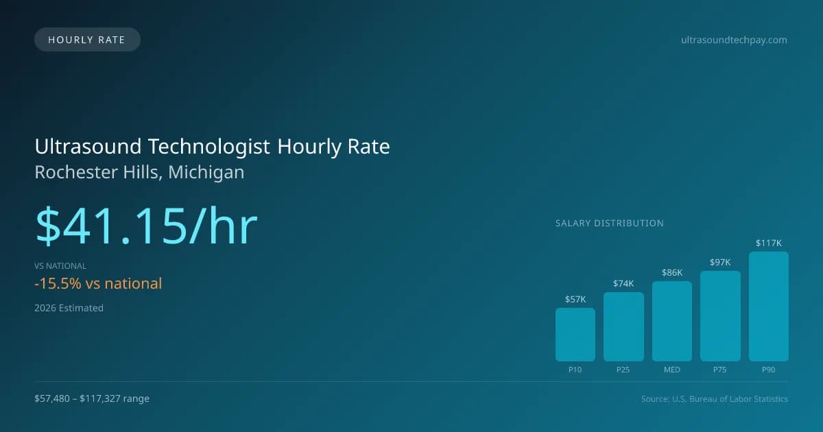 Ultrasound Technologist Hourly Rate in Rochester Hills, MI — 2026 est., based on 2025 BLS