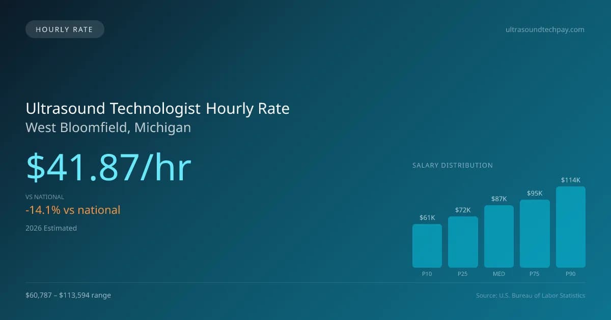 Ultrasound Technologist Hourly Rate in West Bloomfield, MI — 2026 est., based on 2025 BLS