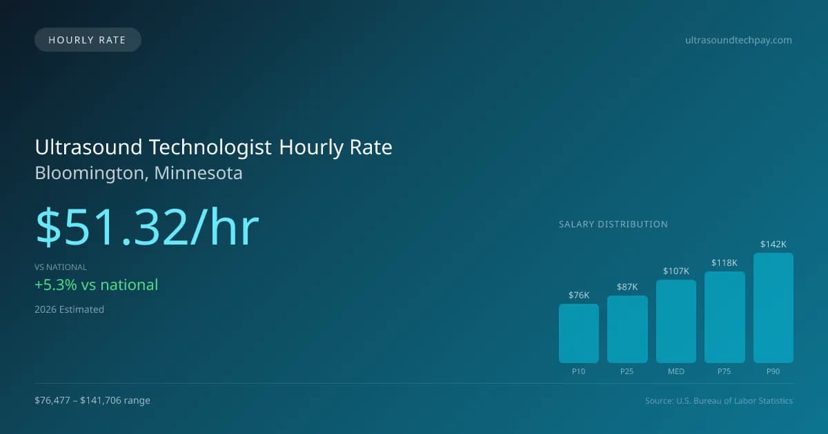 Ultrasound Technologist Hourly Rate in Bloomington, MN — 2026 est., based on 2025 BLS