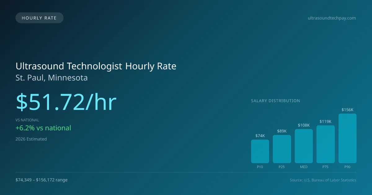 Ultrasound Technologist Hourly Rate in St. Paul, MN — 2026 est., based on 2025 BLS