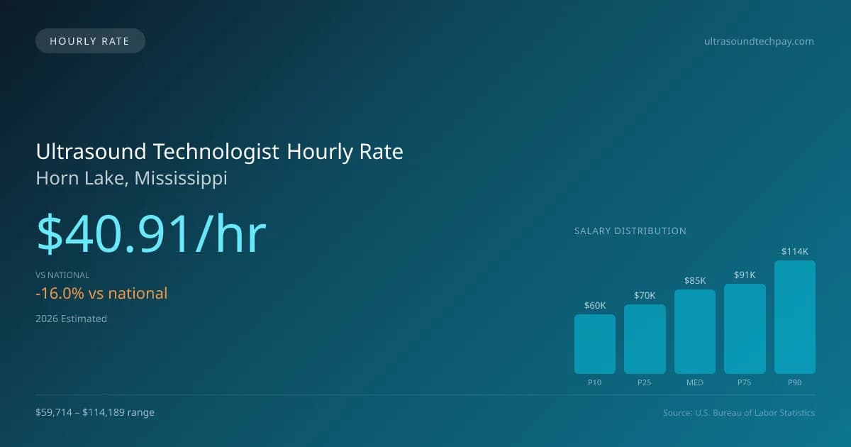Ultrasound Technologist Hourly Rate in Horn Lake, MS — 2026 est., based on 2025 BLS