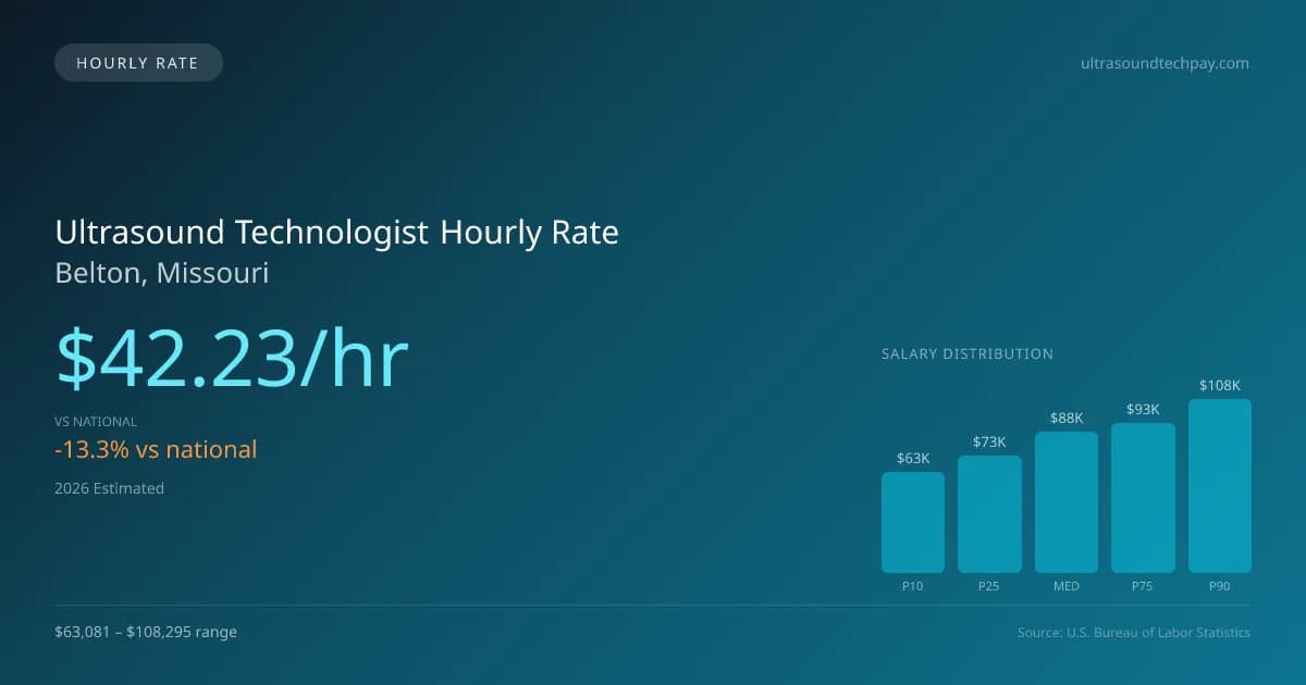 Ultrasound Technologist Hourly Rate in Belton, MO — 2026 est., based on 2025 BLS