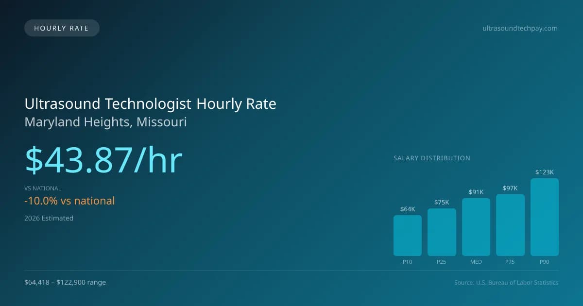 Ultrasound Technologist Hourly Rate in Maryland Heights, MO — 2026 est., based on 2025 BLS