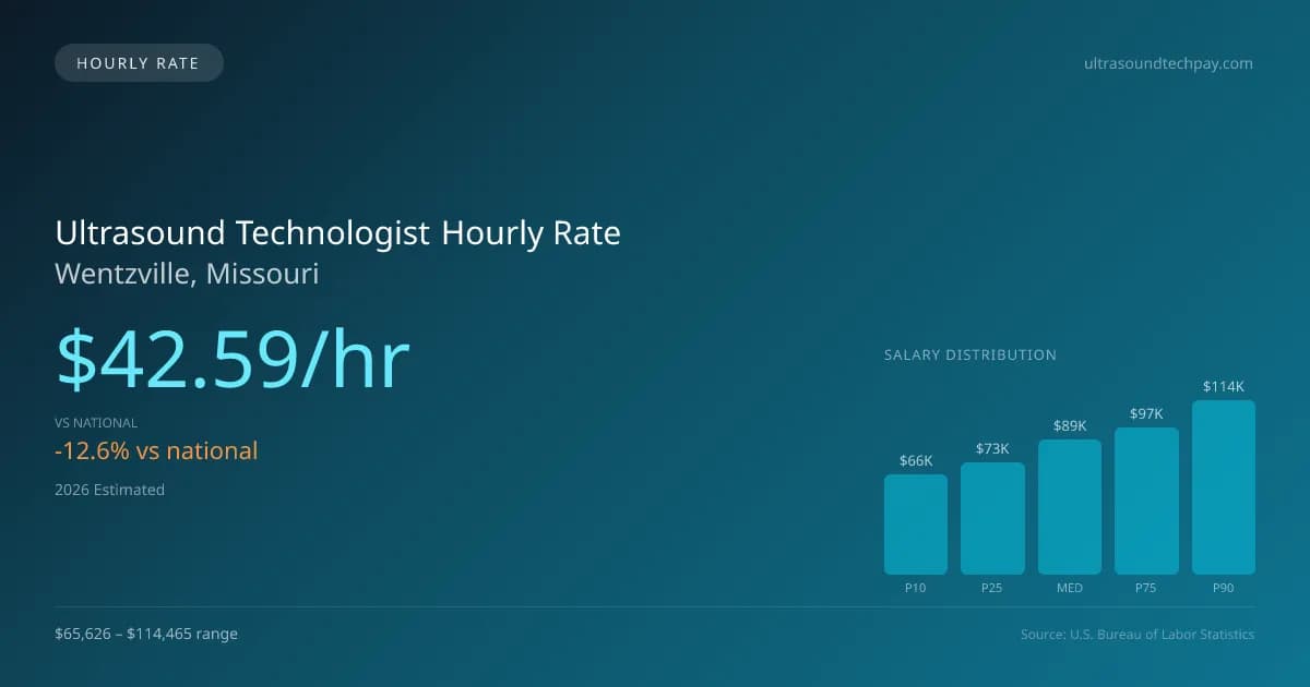 Ultrasound Technologist Hourly Rate in Wentzville, MO — 2026 est., based on 2025 BLS