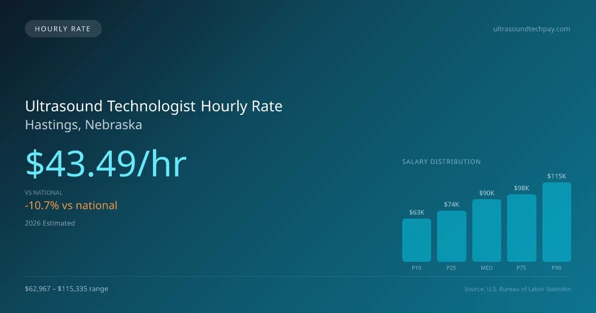 Ultrasound Technologist Hourly Rate in Hastings, NE — 2026 est., based on 2025 BLS