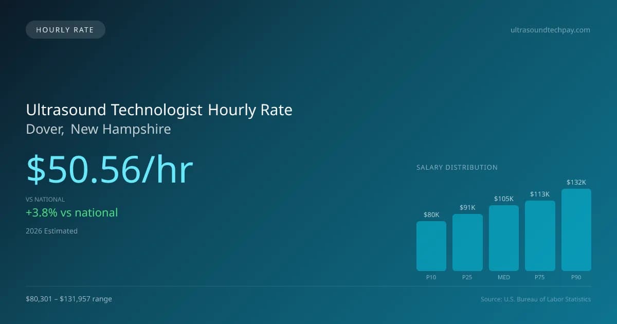 Ultrasound Technologist Hourly Rate in Dover, NH — 2026 est., based on 2025 BLS