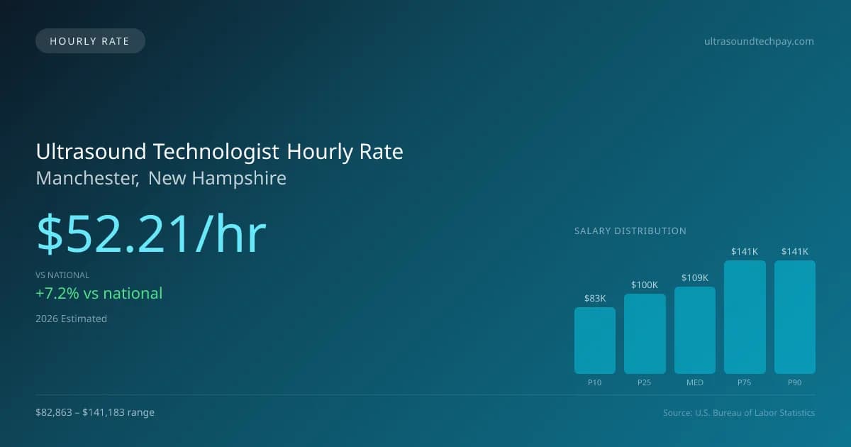 Ultrasound Technologist Hourly Rate in Manchester, NH — 2026 est., based on 2025 BLS