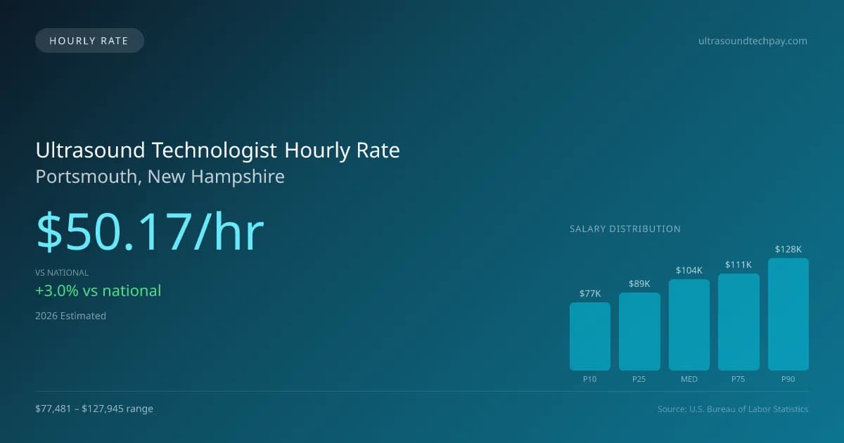 Ultrasound Technologist Hourly Rate in Portsmouth, NH — 2026 est., based on 2025 BLS