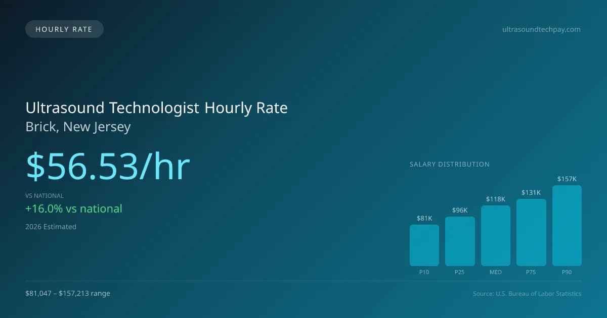 Ultrasound Technologist Hourly Rate in Brick, NJ — 2026 est., based on 2025 BLS