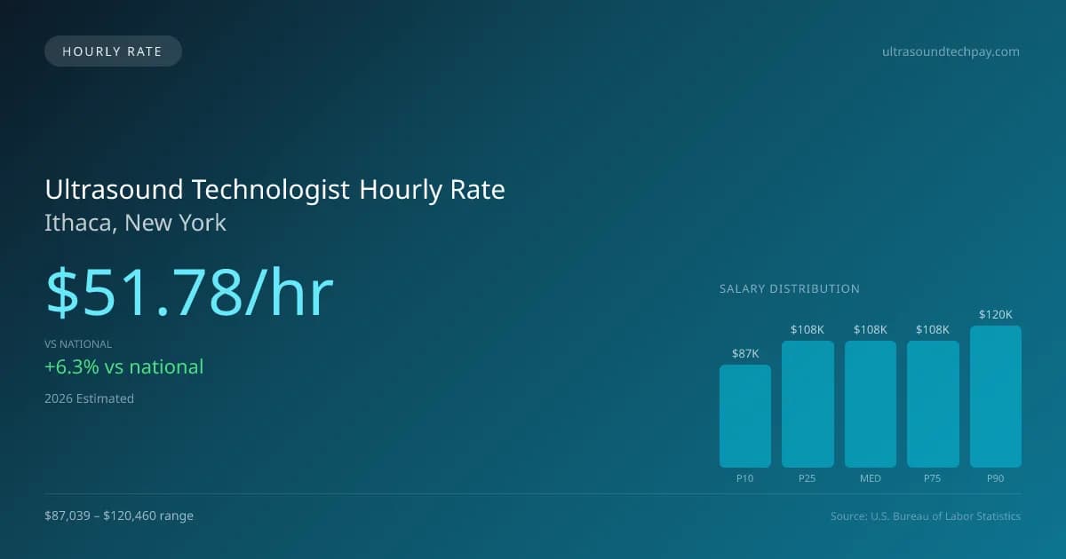 Ultrasound Technologist Hourly Rate in Ithaca, NY — 2026 est., based on 2025 BLS
