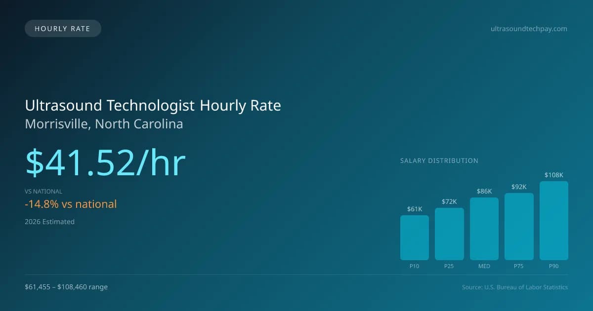 Ultrasound Technologist Hourly Rate in Morrisville, NC — 2026 est., based on 2025 BLS