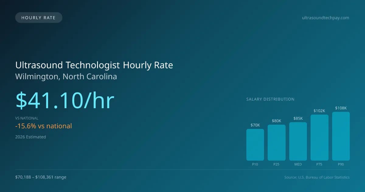 Ultrasound Technologist Hourly Rate in Wilmington, NC — 2026 est., based on 2025 BLS