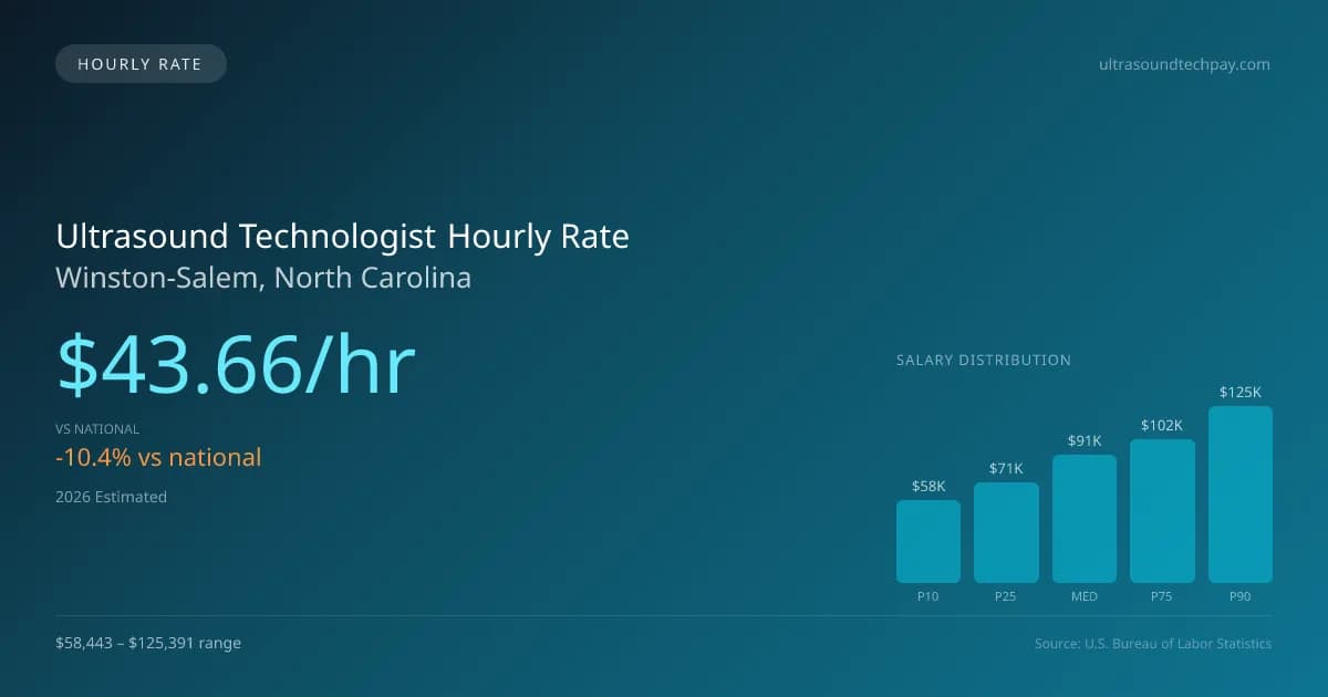 Ultrasound Technologist Hourly Rate in Winston-Salem, NC — 2026 est., based on 2025 BLS