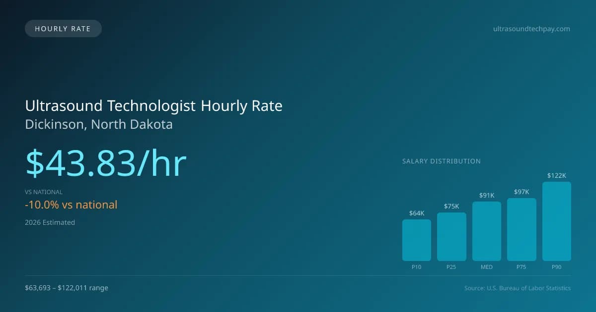 Ultrasound Technologist Hourly Rate in Dickinson, ND — 2026 est., based on 2025 BLS