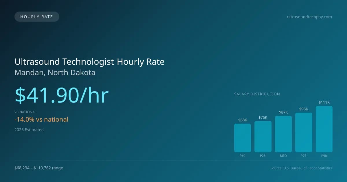 Ultrasound Technologist Hourly Rate in Mandan, ND — 2026 est., based on 2025 BLS