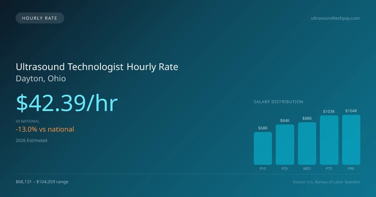 Ultrasound Technologist Hourly Rate in Dayton, OH — 2026 est., based on 2025 BLS