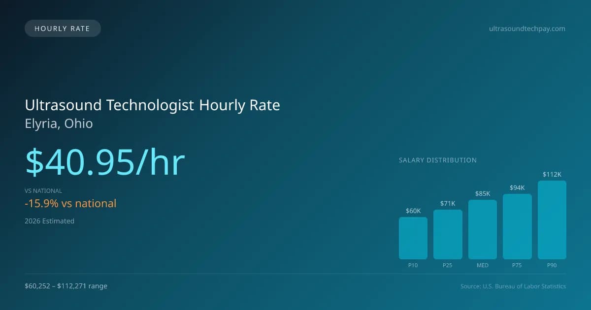 Ultrasound Technologist Hourly Rate in Elyria, OH — 2026 est., based on 2025 BLS