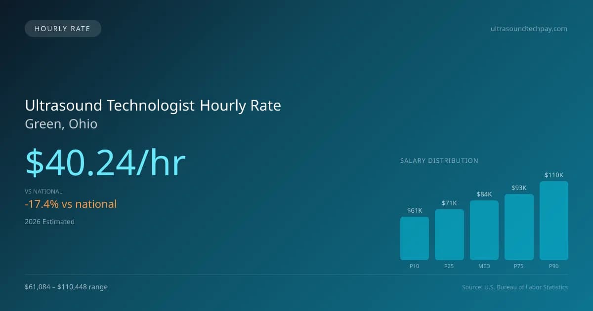 Ultrasound Technologist Hourly Rate in Green, OH — 2026 est., based on 2025 BLS