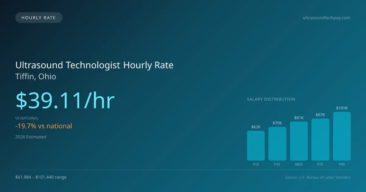 Ultrasound Technologist Hourly Rate in Tiffin, OH — 2026 est., based on 2025 BLS