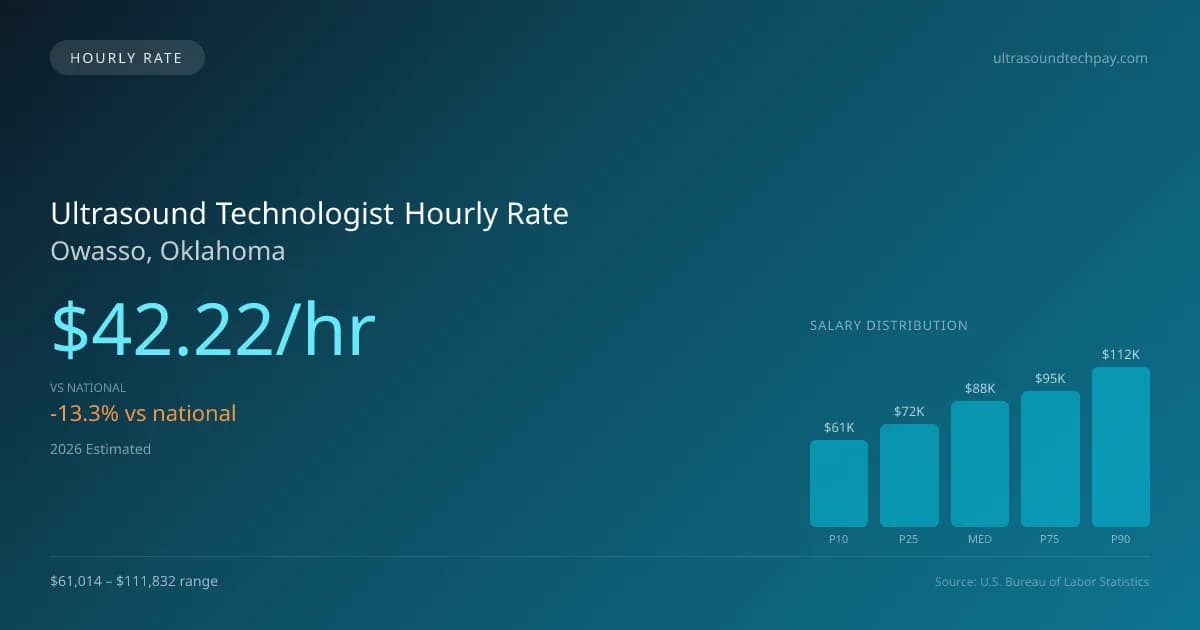 Ultrasound Technologist Hourly Rate in Owasso, OK — 2026 est., based on 2025 BLS