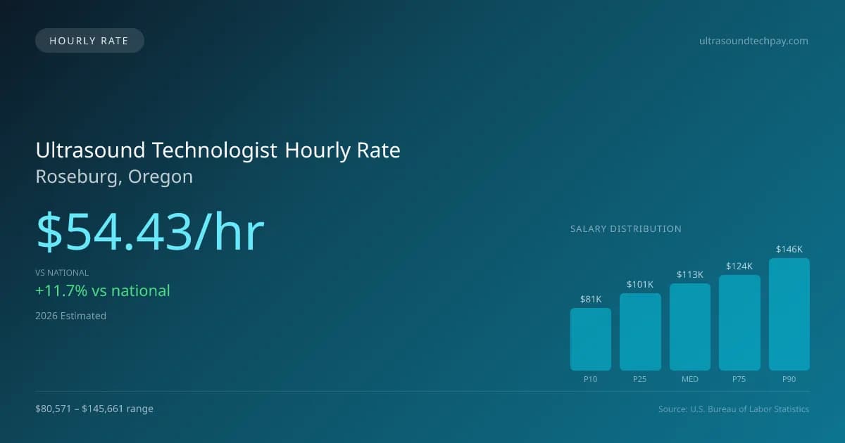 Ultrasound Technologist Hourly Rate in Roseburg, OR — 2026 est., based on 2025 BLS