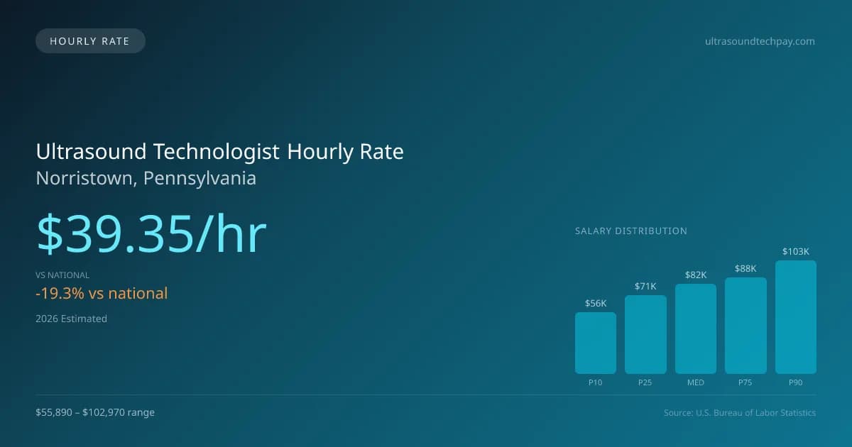Ultrasound Technologist Hourly Rate in Norristown, PA — 2026 est., based on 2025 BLS
