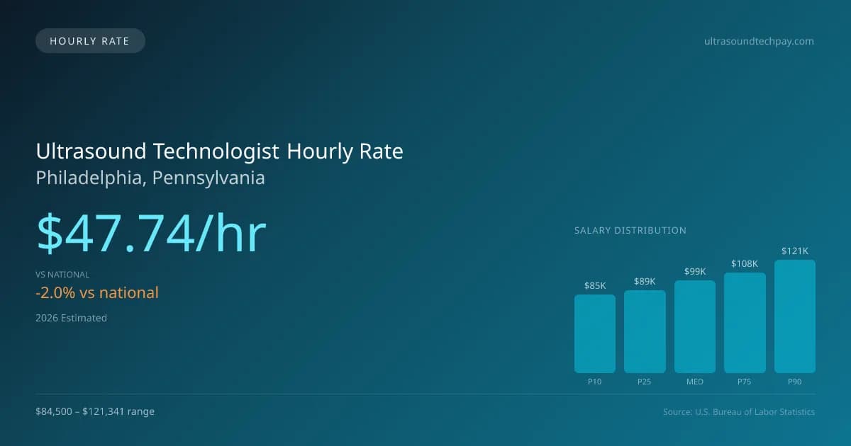 Ultrasound Technologist Hourly Rate in Philadelphia, PA — 2026 est., based on 2025 BLS